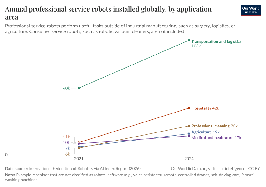 A thumbnail of the "Annual professional service robots installed globally, by application area" chart