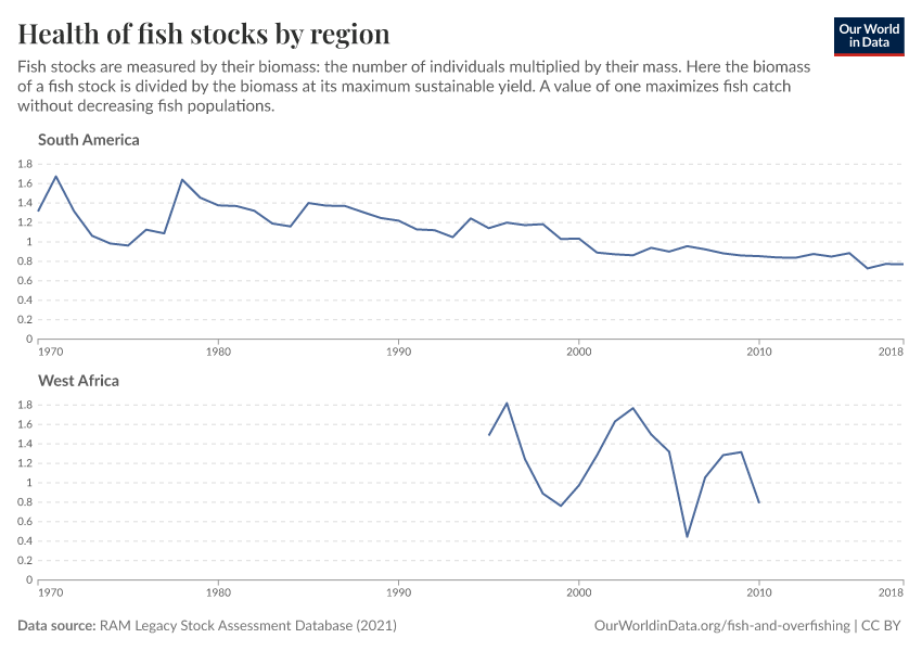 Health of fish stocks by region