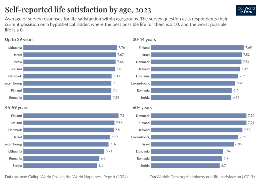 A thumbnail of the "Self-reported life satisfaction by age" chart