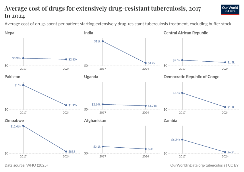 A thumbnail of the "Average cost of drugs for extensively drug-resistant tuberculosis" chart
