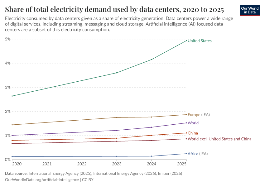 A thumbnail of the "Share of total electricity demand coming from data centers" chart