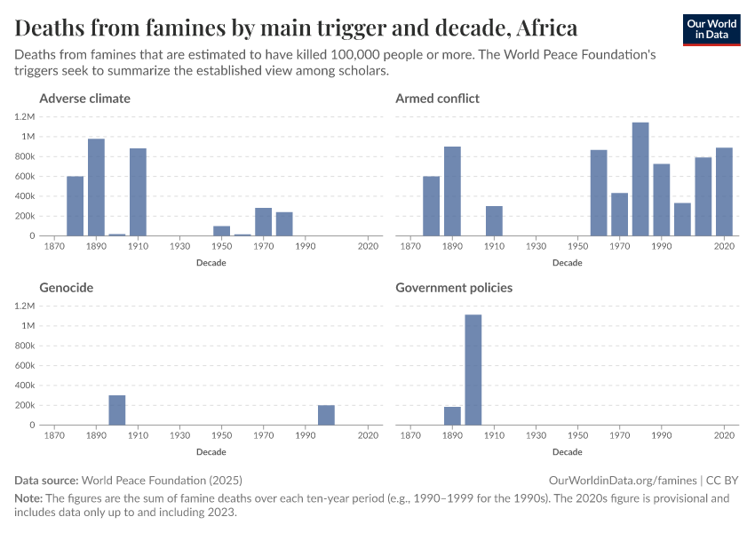 Deaths from famines by main trigger and decade