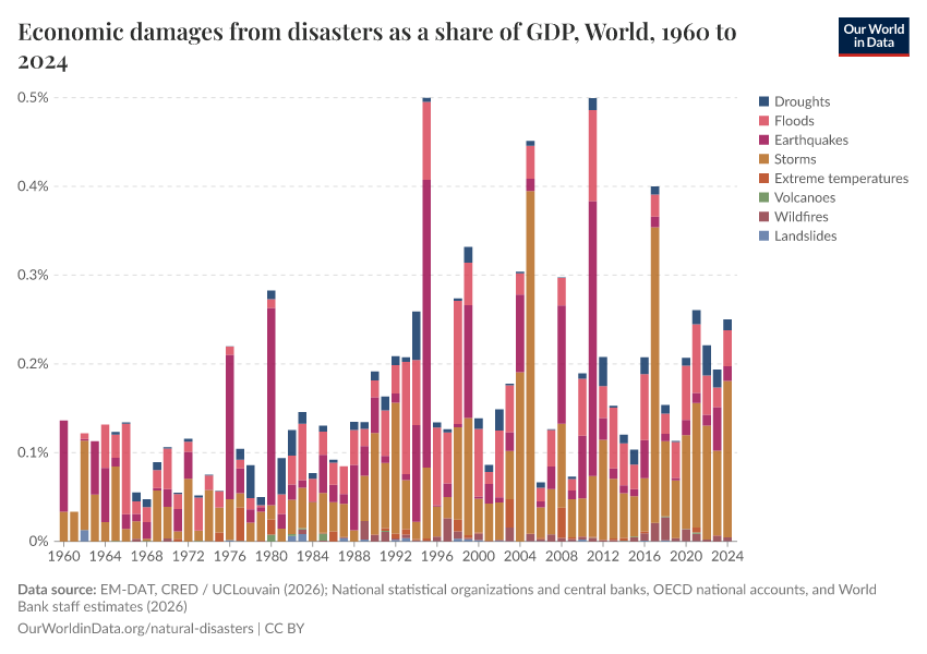 A thumbnail of the "Economic damages from disasters as a share of GDP" chart