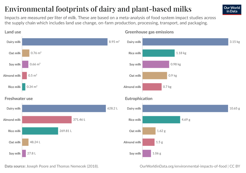 A thumbnail of the "Environmental footprints of dairy and plant-based milks" chart