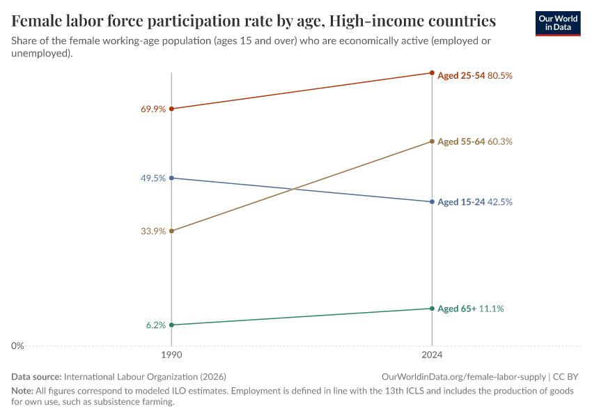 Female labor force participation rate by age