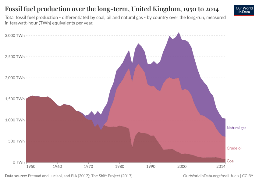 Fossil fuel production over the long-term