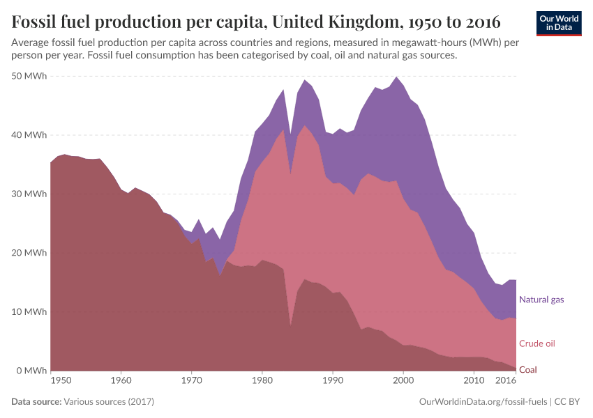 Fossil fuel production per capita
