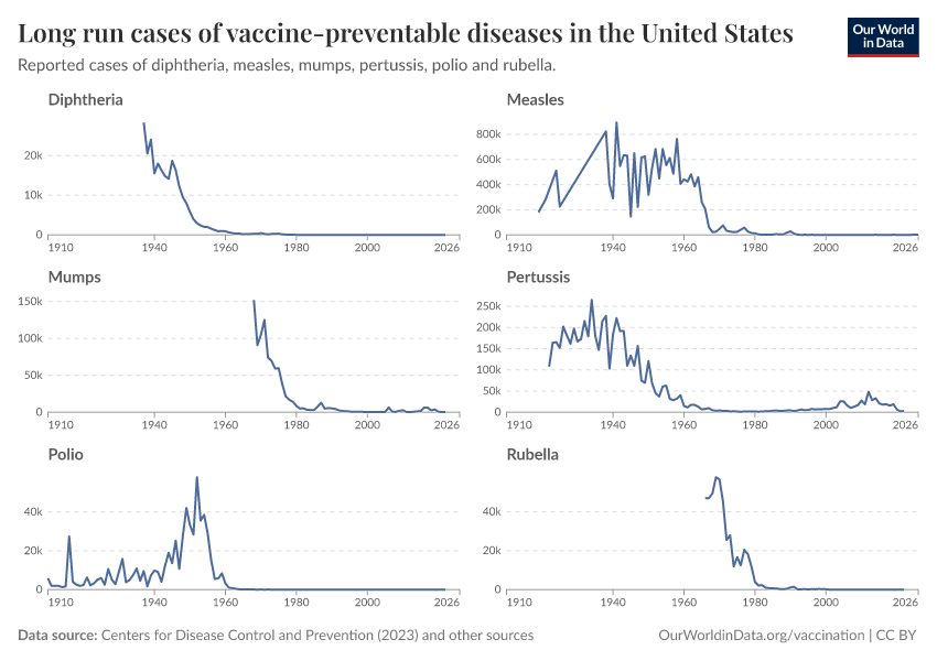 A thumbnail of the "Long run cases of vaccine-preventable diseases in the United States" chart