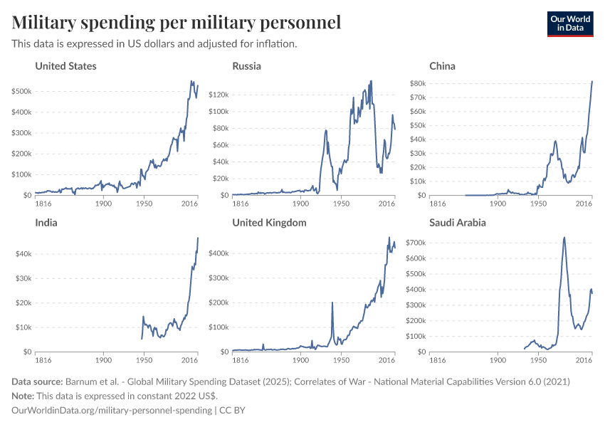 A thumbnail of the "Military spending per military personnel" chart