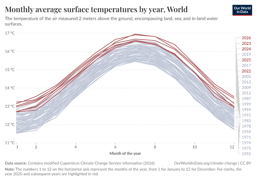 A thumbnail of the "Monthly average surface temperatures by year" chart