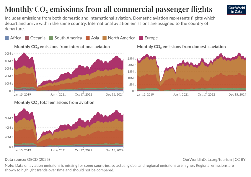 A thumbnail of the "Monthly  CO₂ emissions from all commercial passenger flights" chart