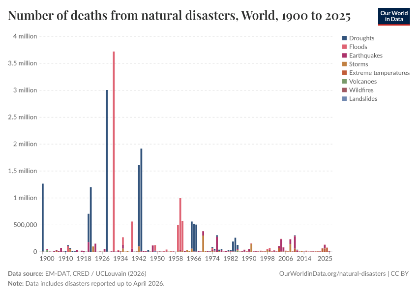 A thumbnail of the "Number of deaths from natural disasters" chart