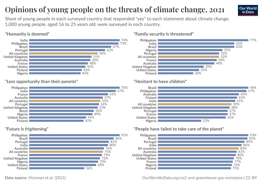 A thumbnail of the "Opinions of young people on the threats of climate change" chart