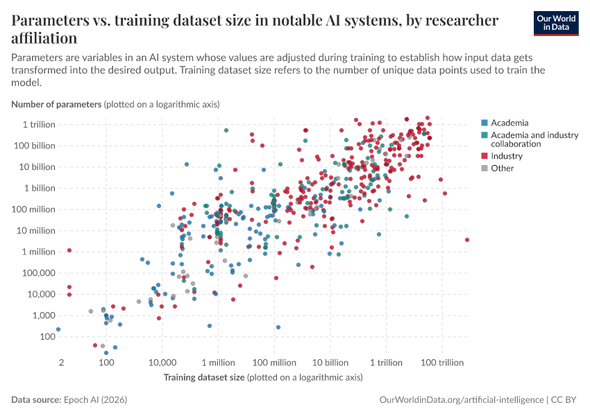 Parameters vs. training dataset size in notable AI systems, by researcher affiliation