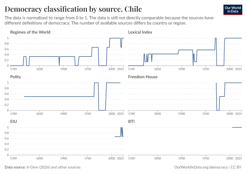 A thumbnail of the "Democracy classification by source" chart