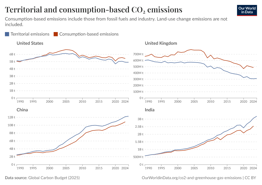 A thumbnail of the "Territorial and consumption-based CO₂ emissions" chart