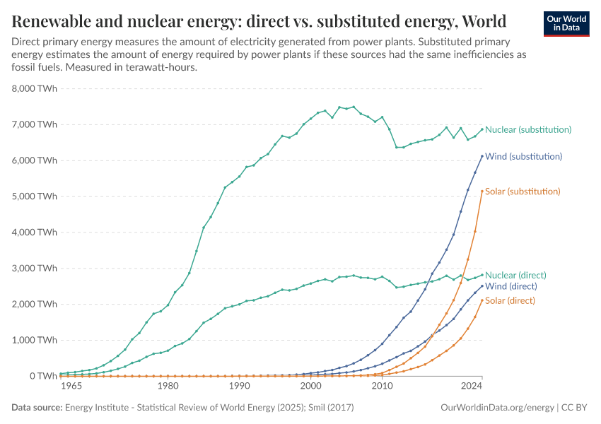 Renewable and nuclear energy: direct vs. substituted energy