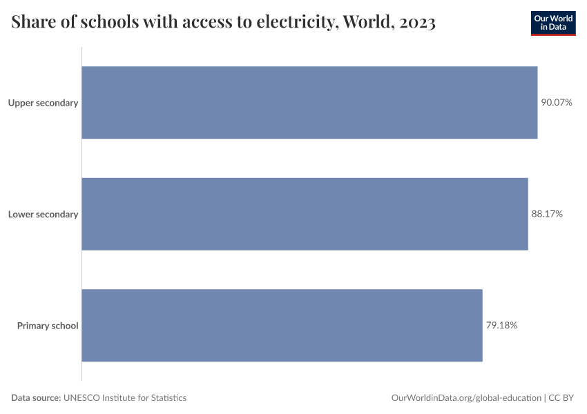 Share of schools with access to electricity