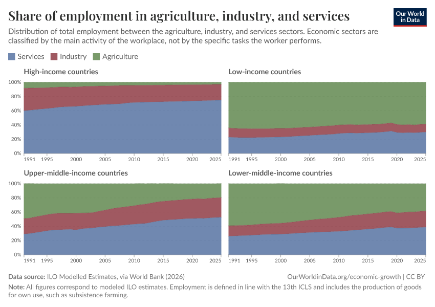 Share of employment in agriculture, industry, and services