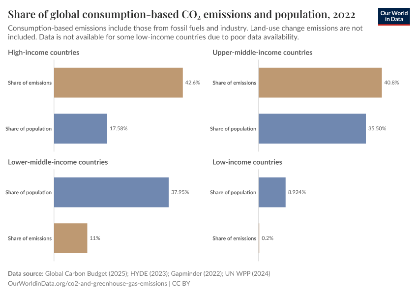 A thumbnail of the "Share of global consumption-based CO₂ emissions and population" chart