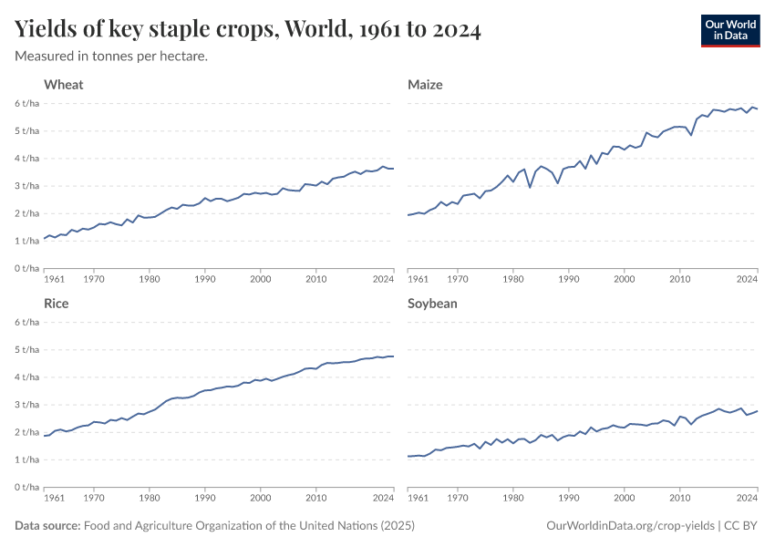 A thumbnail of the "Yields of key staple crops" chart